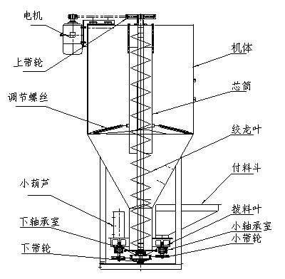 立式螺旋混合機(jī) 立式螺旋混合機(jī)