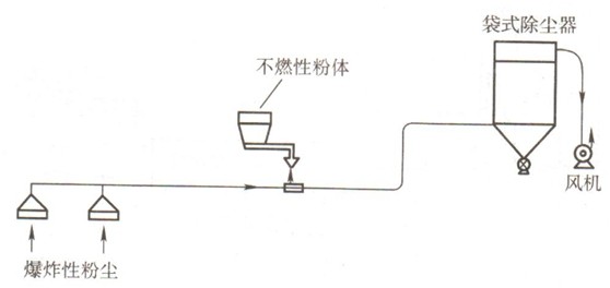 易燃易爆粉塵治理措施 易燃易爆粉塵治理措施