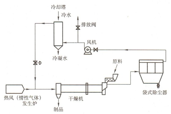 易燃易爆粉塵治理措施 易燃易爆粉塵治理措施