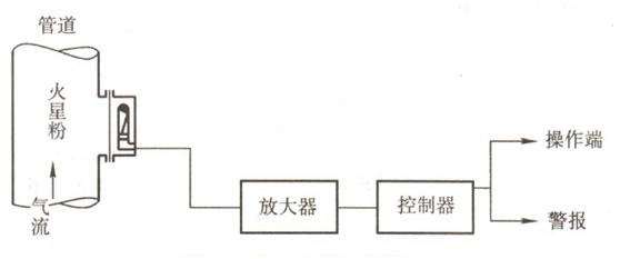 易燃易爆粉塵治理措施 易燃易爆粉塵治理措施