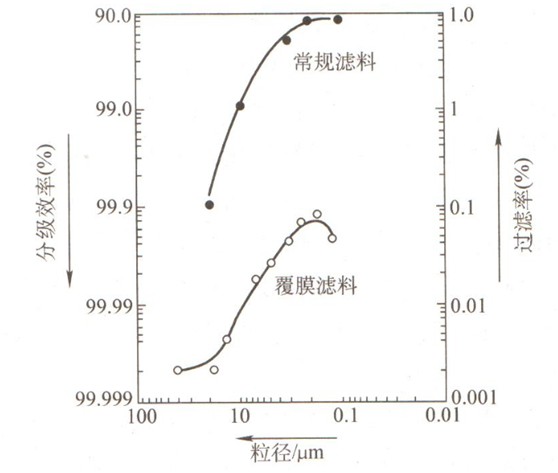 根據(jù)其他特殊要求選用除塵器濾料